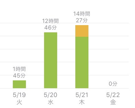study__hina__'s tweet photo. 昨日も目標時間は達成出来なくて本当やる気が失せてるけど、とりあえず今日も目標は15時間です。おやすみなさい。 https://t.co/5uPM5so48w