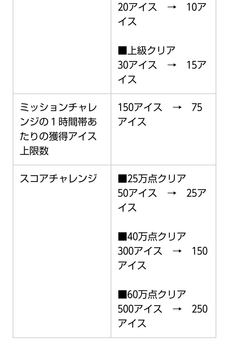 水師営 すいしえい ワイがいつもtポイント欲しさにやってるミニゲーム Tポイントクラッシュアイス のルールが改悪されることになった 獲得できるゲーム内ポイントが半減するし スコアチャレンジでの失敗が認められなくなる 悪意のあるルール改変と