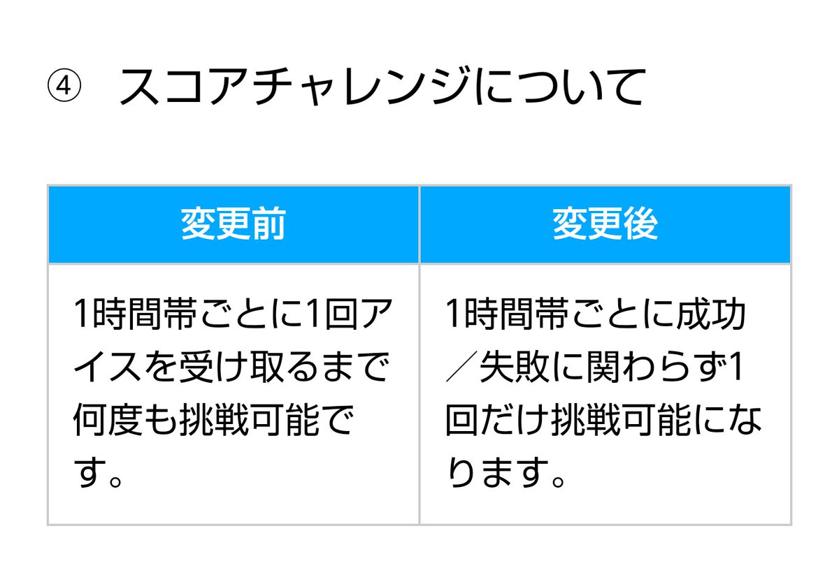 水師営 すいしえい On Twitter ワイがいつもtポイント欲しさにやってるミニゲーム Tポイントクラッシュアイス のルールが改悪されることになった 獲得できるゲーム内ポイントが半減するし スコアチャレンジでの失敗が認められなくなる 悪意のあるルール改変と