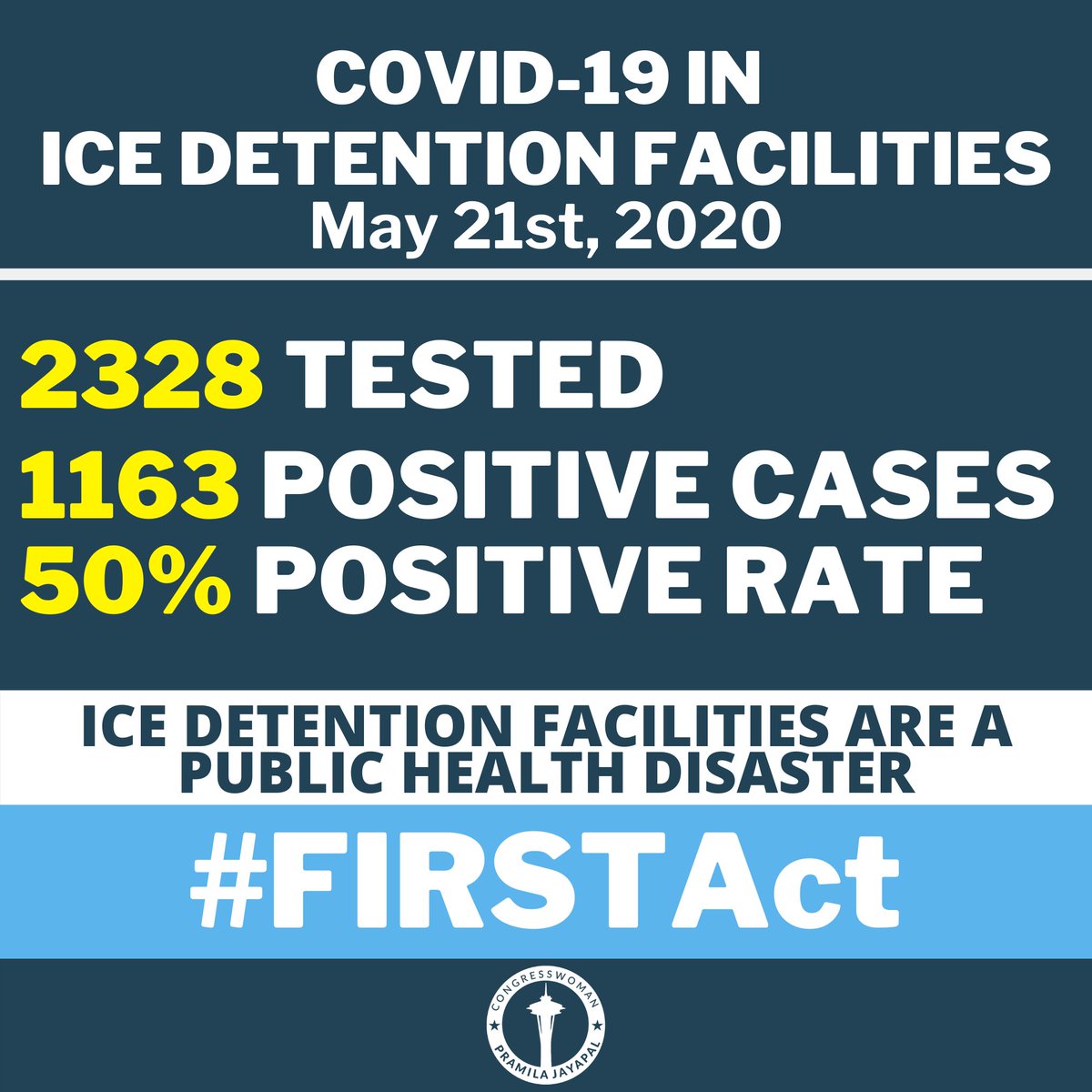Individuals in ICE detention can’t physically distance and, in many cases, lack access to basic hygiene products. Now, there are 1163 cases at a 50% positive test rate. We can’t delay passing my FIRST Act any longer.