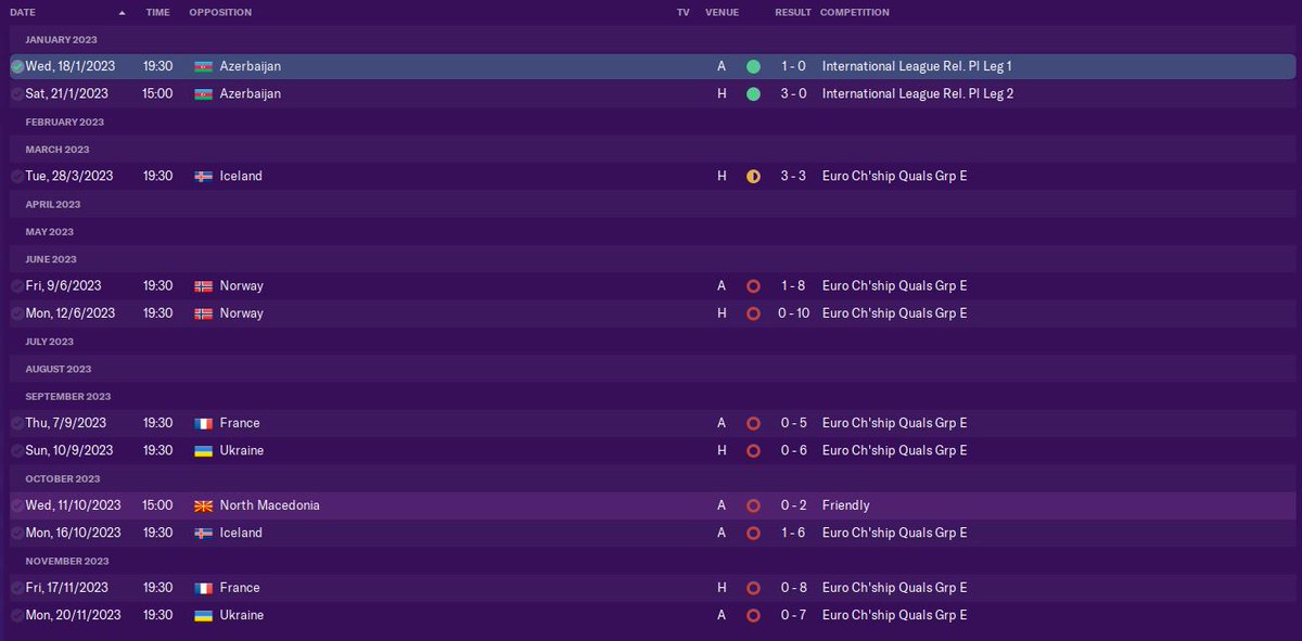 After a good start to 2023 in winning our relegation playoff, the year rapidly turned sour for San Marino with a few embarrassing defeats, including conceding double figures against Norway. Lost the attacking threat and getting worse defensively...  #FM20