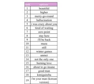 ROSEGlRL's tweet photo. my top 20 from this 2pm song sorter 🧐🧐🧐 https://t.co/1BnVZVM6B0