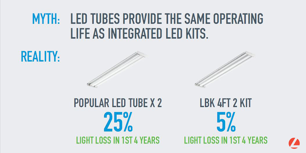 AcuityBrands's tweet photo. Toss those tubes! The LBK™ (light bar kit) from #LithoniaLighting can maintain 5x less light loss over a 4yr period. Those tubes may be cheaper up front, but you get what you pay for! Are you ready to learn more? https://t.co/BfV7HRZpNo 
 #IndoorLighting #LED #AcuityBrands https://t.co/XBcL4TNayV