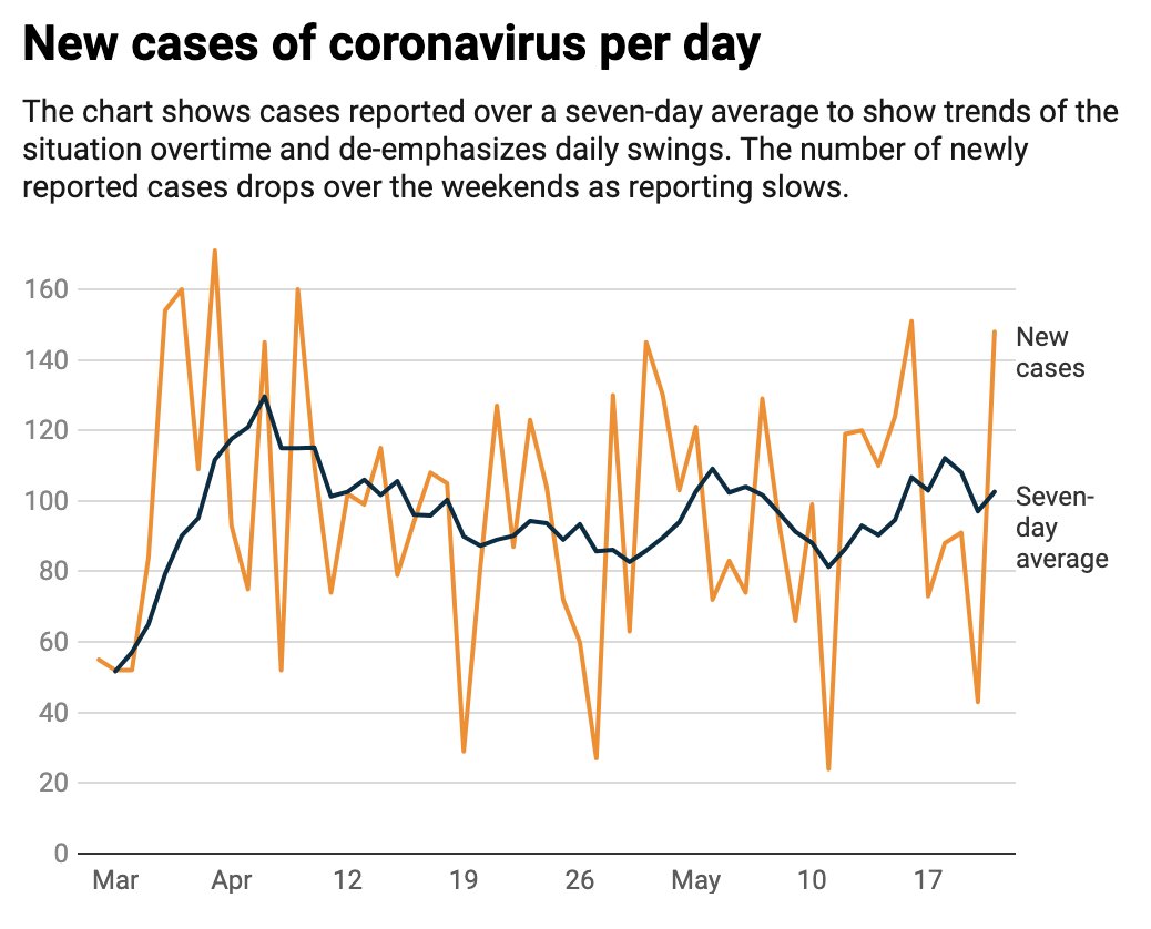 Oklahoma's daily #COVID19 numbers via the Oklahoma State Department of Health.

- 5,680 confirmed cases (+148)
- 304 reported deaths (+5)
- 149,447 tests completed 
- 201 currently hospitalized (as of 5/20)

One person died in the past 24 hours, the others died between May 14-19.