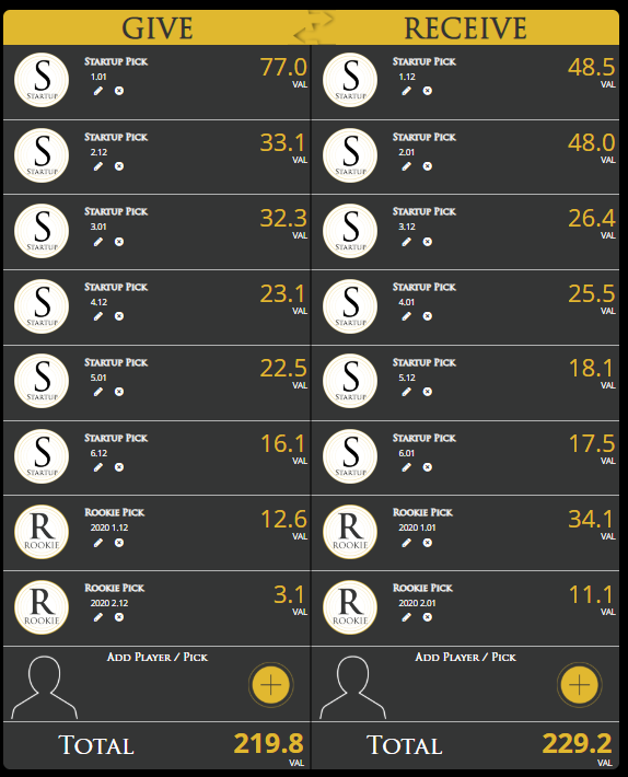 League settings are 12 team, SF DL. I will begin by comparing the 1.01 (give) and 1.12 (receive) start-up pick values with a linear rookie draft (reverse order to start-up). By doing the rookie draft linear, the 1.12 has more value than the 1.01 pick (equal to a late 2021 1st)