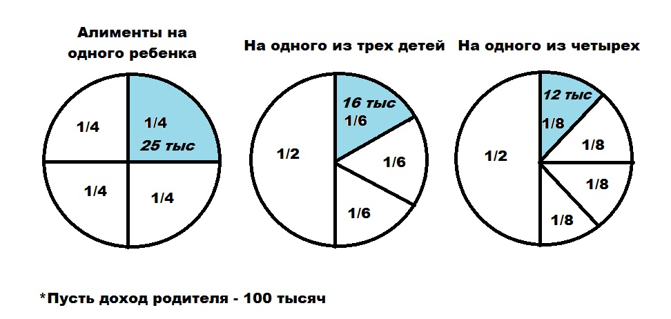 Сколько должен платить алиментов неработающий отец