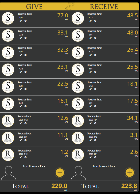Now, I will compare the 1.01 and 1.12 with a snake rookie draft. The value is closer, but still gives the 1.01 the advantage. (equal to an early 2021 2nd).