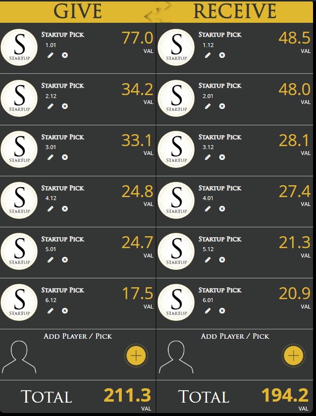 Here are the normal snake draft for 6 Rounds (Get=1.01) (Recieve=1.12) Settings are SF, PPR,12 team league. 1.01 has a sizeable increase in value over 1.12 (equal to a mid 2021 1st)