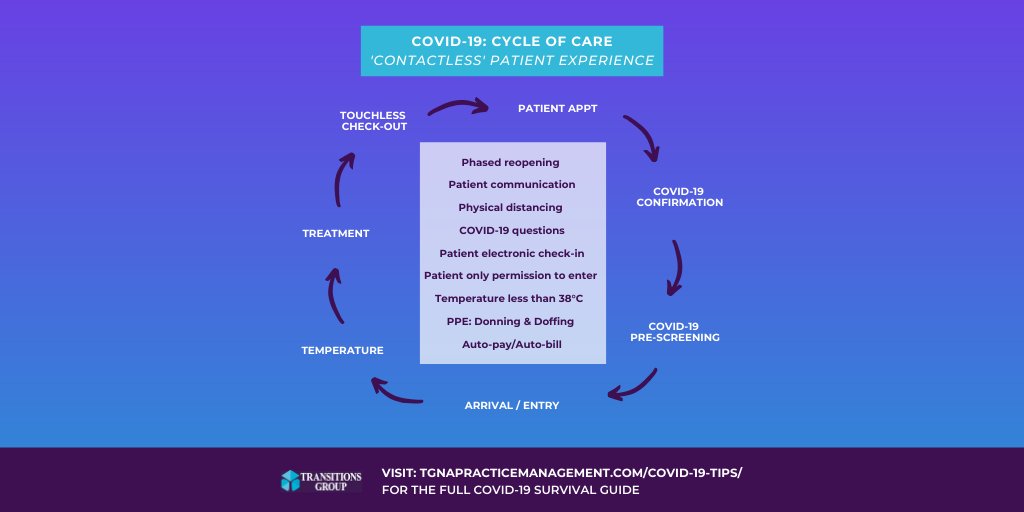 TransitionsG's tweet photo. As dentistry reopens with a phased approach to expand beyond emergency care, it is critical to be aware of the changes and guidelines for this stage of the post COVID-19 era. This is a simplified cycle of care for the contactless patient experience.
#TransitionsGroup https://t.co/NdosevYRDi