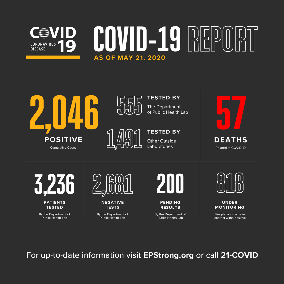 ElPasoTXGov's tweet photo. 116 new cases &amp; 3 deaths are being reported today, bringing the total numbers of cases to 2,046 and deaths to 57.

The female patient (40s) and two male patients (60s &amp; 80s) all had underlying health conditions.

To date, 1,106 people have recovered and 883 cases remain active. https://t.co/WtERVGEKf2