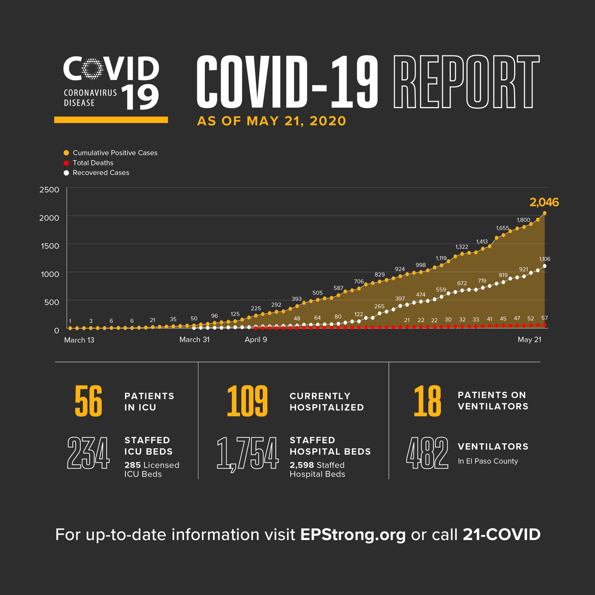 ElPasoTXGov's tweet photo. 116 new cases &amp; 3 deaths are being reported today, bringing the total numbers of cases to 2,046 and deaths to 57.

The female patient (40s) and two male patients (60s &amp; 80s) all had underlying health conditions.

To date, 1,106 people have recovered and 883 cases remain active. https://t.co/WtERVGEKf2