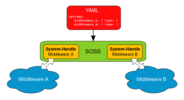 EProsima's tweet photo. What is SOSS?
The System-Of-Systems Synthesizer allows communication among an arbitrary number of protocols that speak different languages.
It is also the core component of the eProsima Integration Service!
Find out more https://t.co/KCXgp66Rma
#FastRTPS #ROS https://t.co/MCA5cfZ8Mt