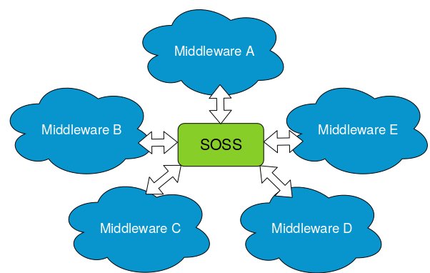 EProsima's tweet photo. What is SOSS?
The System-Of-Systems Synthesizer allows communication among an arbitrary number of protocols that speak different languages.
It is also the core component of the eProsima Integration Service!
Find out more https://t.co/KCXgp66Rma
#FastRTPS #ROS https://t.co/MCA5cfZ8Mt