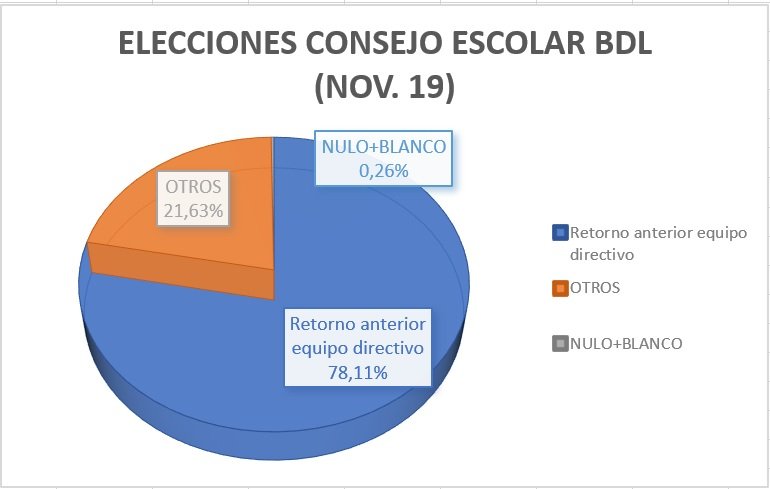 AMPABlasdelezo's tweet photo. .@eossoriocrespo coincidimos con usted. Por eso le pedimos que cumpla su compromiso con las familias madrileñas:

- Garantice nuestra Libertad de Elección.

- Recupere al equipo directivo que solicita el 78% del #CEIPBlasDeLezoLasTablas desde hace un año. 

#LaLibertadNoSeTocaBdL https://t.co/M9RC4powQn