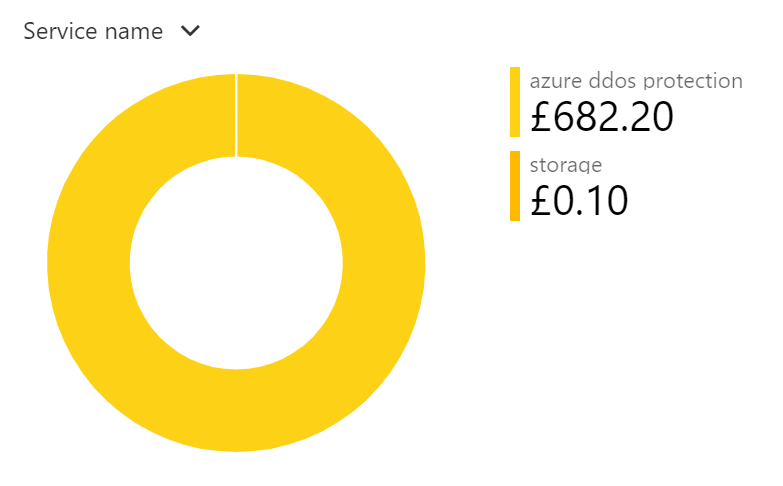 asegunlolu's tweet image. Only enabled Azure DDoS protection plan for a few days in my test subscription. Wow!! #whathasitdone? #azurepricing #azureddos #azurenetwork