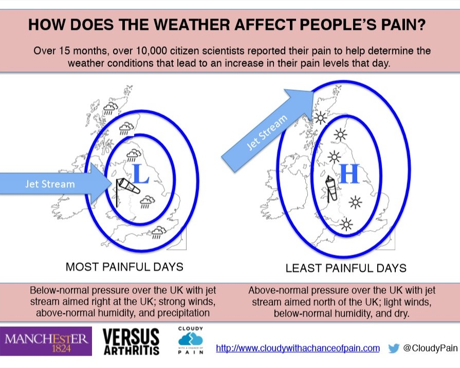Cloudy with a Chance of Pain (@cloudypain) on Twitter photo You can see a weather map of painful days in our latest blog post. Our resident meteorologist Prof David Schultz <a href="/EloquentScience/">Eloquent Science (Prof. David Schultz)</a> was awarded the 2020 S. W. Tromp Foundation prize for this analysis. cloudywithachanceofpain.com/blog/new-analy… You can see a weather map of painful days in our latest blog post. Our resident meteorologist Prof David Schultz <a href="/EloquentScience/">Eloquent Science (Prof. David Schultz)</a> was awarded the 2020 S. W. Tromp Foundation prize for this analysis. cloudywithachanceofpain.com/blog/new-analy…