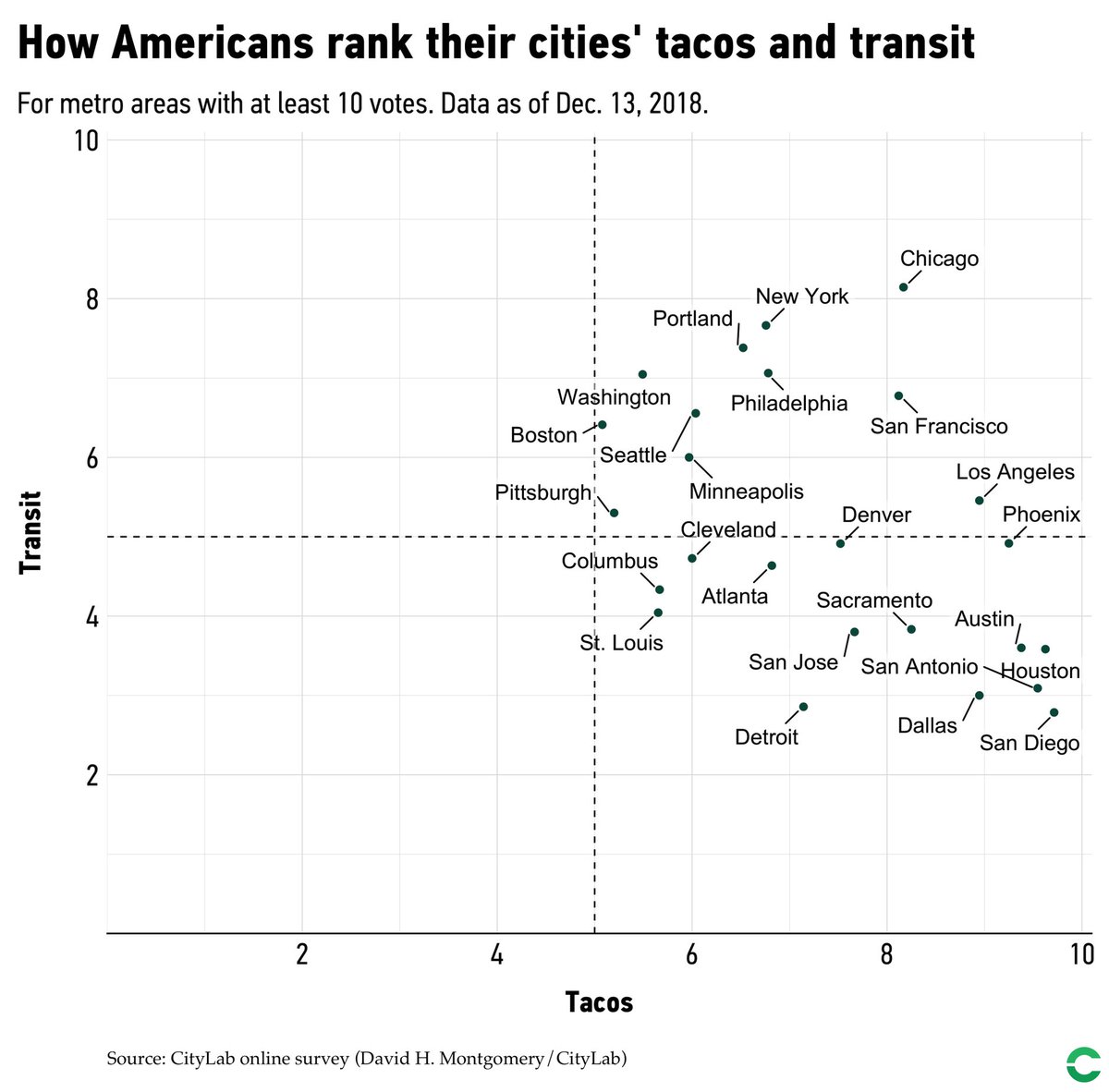 Chart showing how Americans in major cities talked both their taco and transit options on a 10 point scale. All respondents ranked tacos above 5, while transit rankings ranged from 2 to 8.