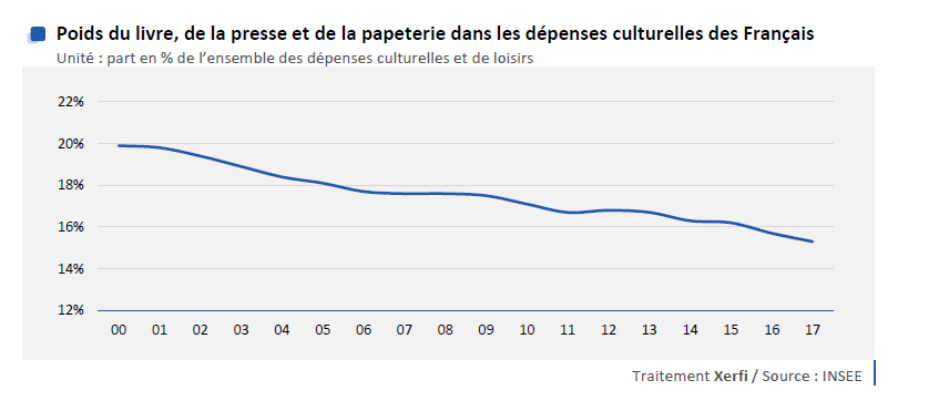 Ce qui 'tue' les libraires serait plutôt la perte d'appétit des Français pour le livre (même étude).