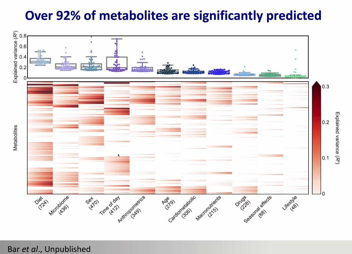 sprague's tweet photo. More blockbuster research from @segal_eran lab: #virtualmicrobiomesummit: Diet and microbiome have the highest predictive power for human metabolite levels, often traceable through SHAP algorithm to the specific microbes. 1/2 https://t.co/JYkH8DwYbv