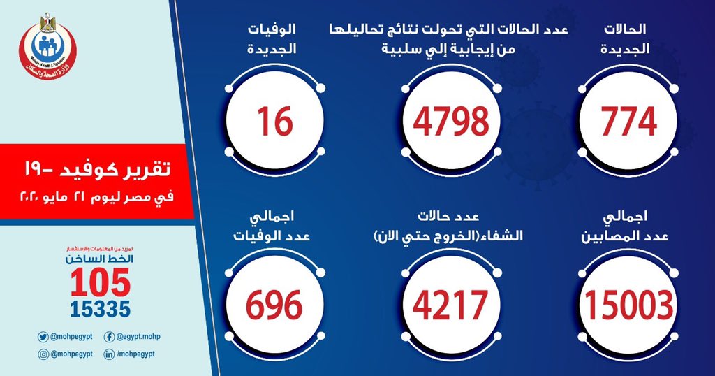 mohpegypt's tweet photo. الصحة: ارتفاع حالات الشفاء من مصابي فيروس كورونا إلى 4217 وخروجهم من مستشفيات العزل والحجر الصحي..
https://t.co/ZNLNnzF8T1
#فيروس_كورونا https://t.co/DOEzrECGEd