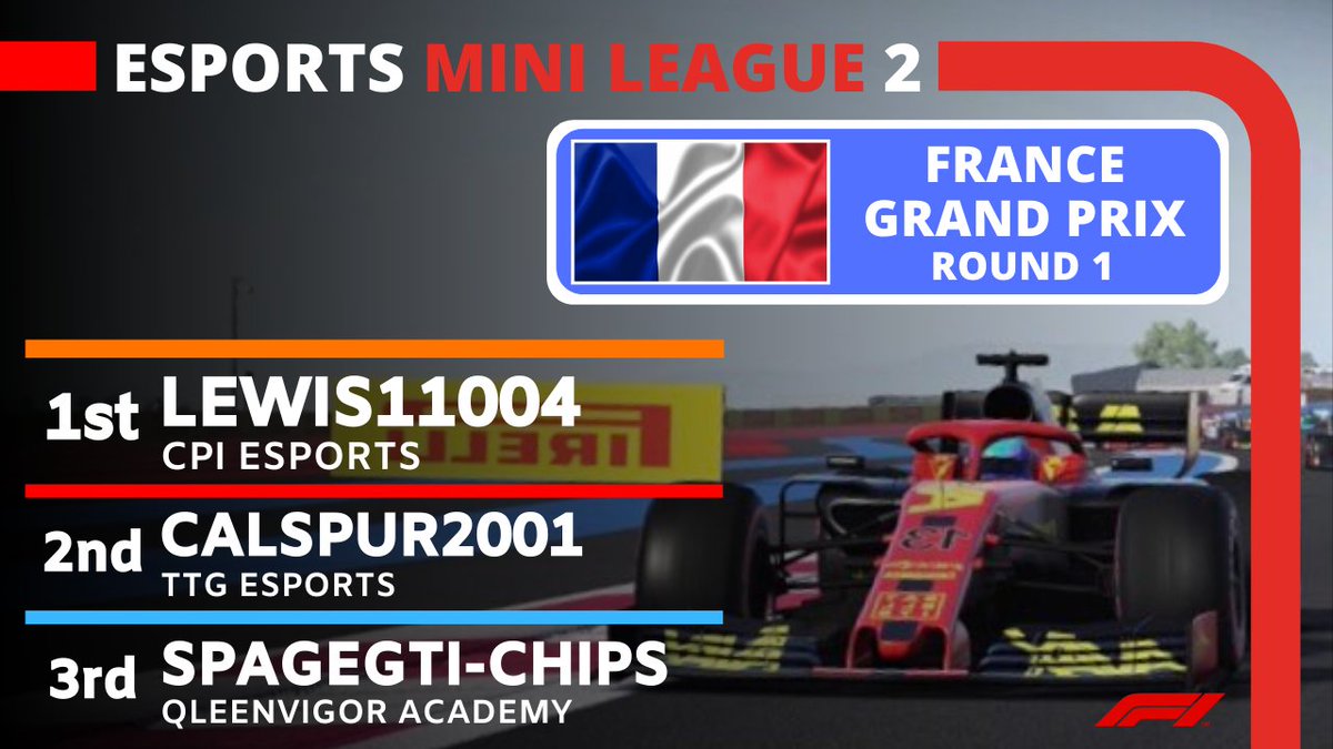 CTChampionship_'s tweet photo. @LewisRCurtis took the victory in Round 1 League 2 π @_calspur2001_ took 2nd with @SpagNChips taking 3rd π @EsportsMini #esports #EML9 https://t.co/dzBPRW191U