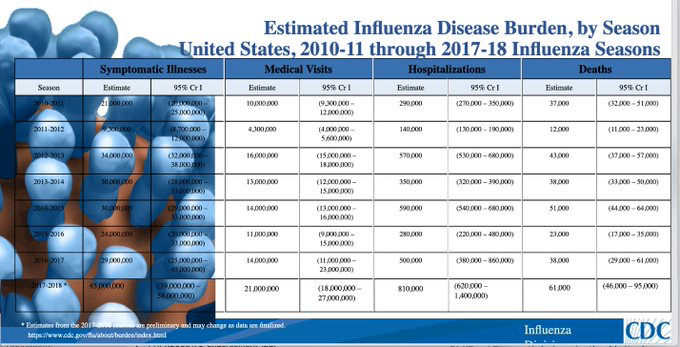 34.  #QAnon Presently 1,573,742 US  #COVID19 cases've been id'ed in the US, and 94,566 confirmed  #COVID19 deaths; 6% have died. CDC deaths per case of FLU illness range from 0.10%-0.17%. Compared to flu,  #COVID19 is >35 times more lethal/case of flu, and, also >2x more contagious.