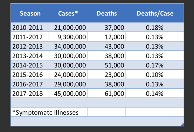 34.  #QAnon Presently 1,573,742 US  #COVID19 cases've been id'ed in the US, and 94,566 confirmed  #COVID19 deaths; 6% have died. CDC deaths per case of FLU illness range from 0.10%-0.17%. Compared to flu,  #COVID19 is >35 times more lethal/case of flu, and, also >2x more contagious.
