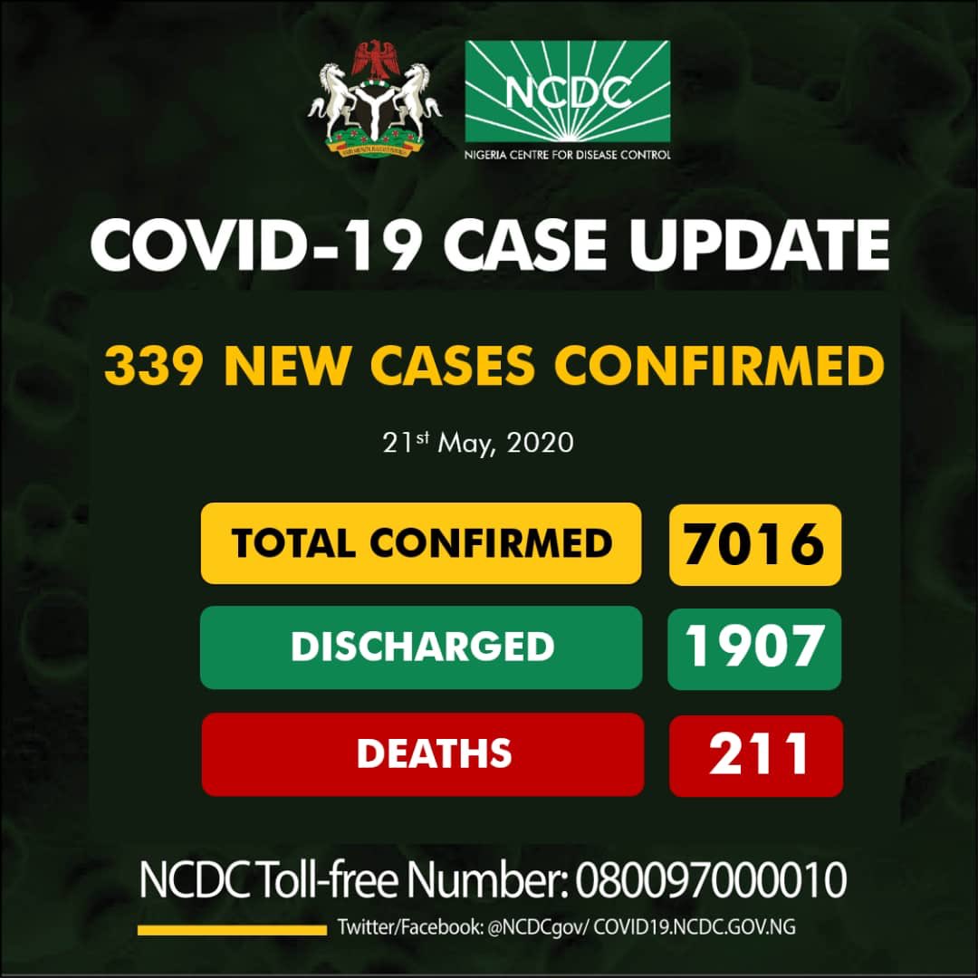 339 new cases of #COVID19; 139-Lagos 28-Kano 28-Oyo 25-Edo 22-Katsina 18-Kaduna 14-Jigawa 13-Yobe 13-Plateau 11-FCT 8-Gombe 5-Ogun 4-Bauchi 4-Nasarawa 3-Delta 2-Ondo 1-Rivers 1-Adamawa 7016 cases of #COVID19 in Nigeria Discharged: 1907 Deaths: 211