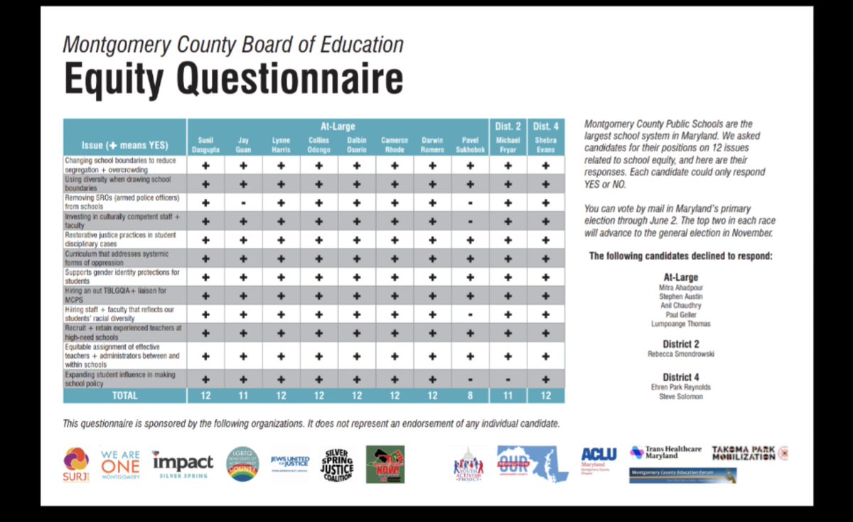 Here are some recent answers and a comparison chart for how  @DA_Osorio scores on issues of equity: