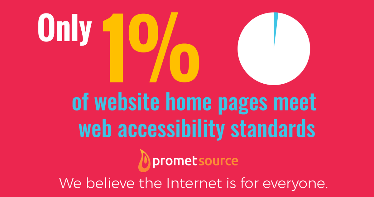 prometsource's tweet photo. Global Accessibility Awareness Day is the time to point out that only 1% of home pages on the top 1 million websites in the US meet common accessibility standards. #GAAD #GAAD2020 #GlobalA11YAwarenessDay #glbla11yday #WebAccessibility #WCAG #ADAaccessibility https://t.co/Zo4CpXsmR5