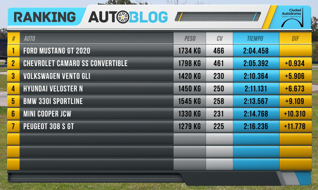 El Autódromo de Comodoro Rivadavia acaba de ser exceptuado de la cuarentena y es el primero que puede reabrir sus puertas en toda la Argentina.
Hola, <a href="/RacingFilms/">RacingFilms</a>
¿Cómo te ves radicándonos en Chubut para seguir con el Ranking Autoblog? 😬😅
Más: autoblog.com.ar/tag/ranking-au…