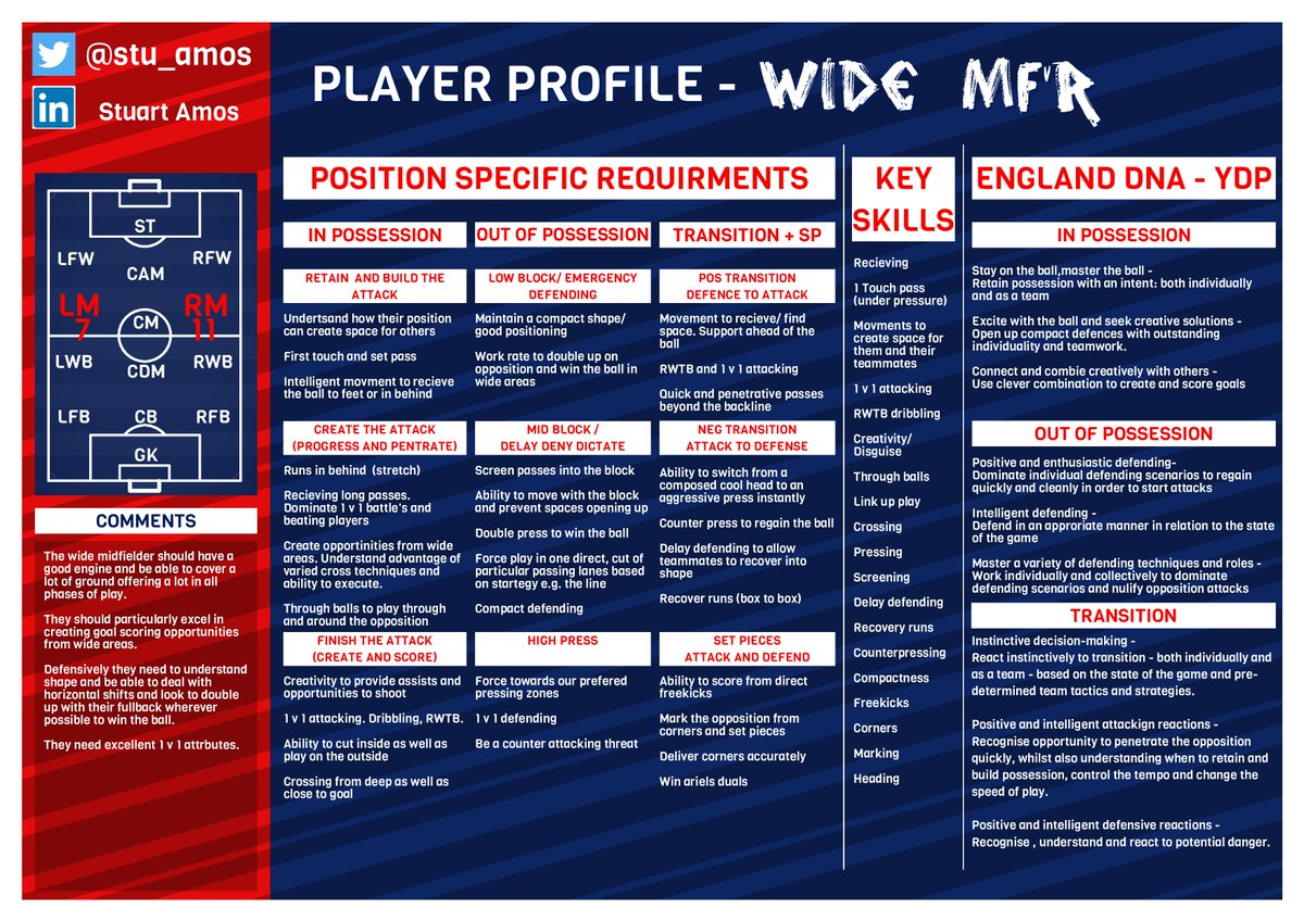 stu_amos's tweet photo. 2 more player profiles.  Checkout my feed for other positions.  More to be released over the weekend.  Please share!  #coaching #playerprofiling #youthdevelopment #football #coachingfootball https://t.co/ICAPWzB6eB