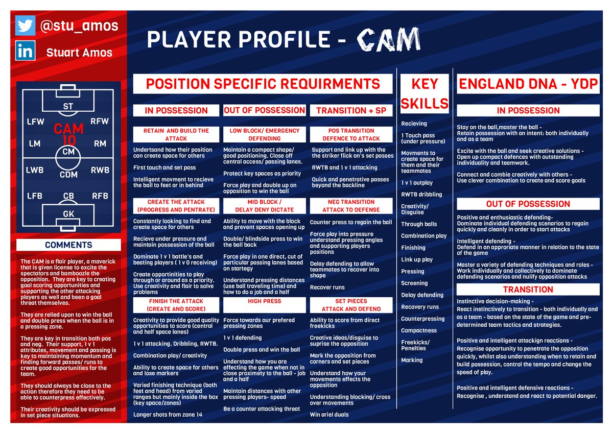 stu_amos's tweet photo. 2 more player profiles.  Checkout my feed for other positions.  More to be released over the weekend.  Please share!  #coaching #playerprofiling #youthdevelopment #football #coachingfootball https://t.co/ICAPWzB6eB