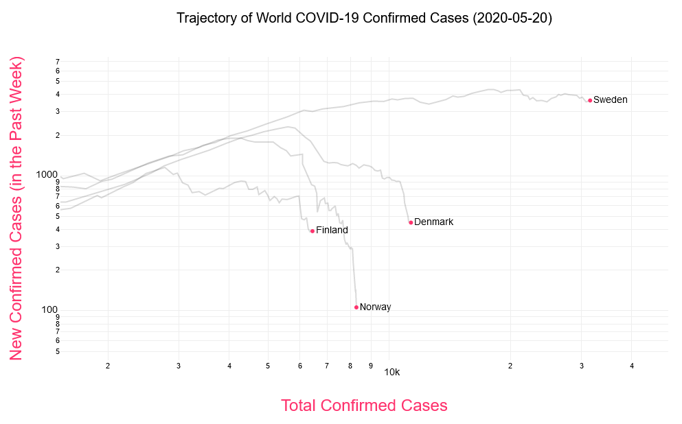 Juhacks's tweet photo. Confirmed, Recovered, Deaths (CFR, cause-specific death rate out of 100k):

FIN C:6493 R:4800 D:306 (4,7%, 5,5)
SWE C:32172 R:4971 D:3871 (12,0%, 38,4)
NOR C:8281 R:32 D:234 (2,8%, 4,3)
ISL C:1803 R:1789 D:10 (0,6%, 2,9)
DNK C:11380 R:9841 D:561 (4,9%, 9,7) https://t.co/xm5f6foyDD
