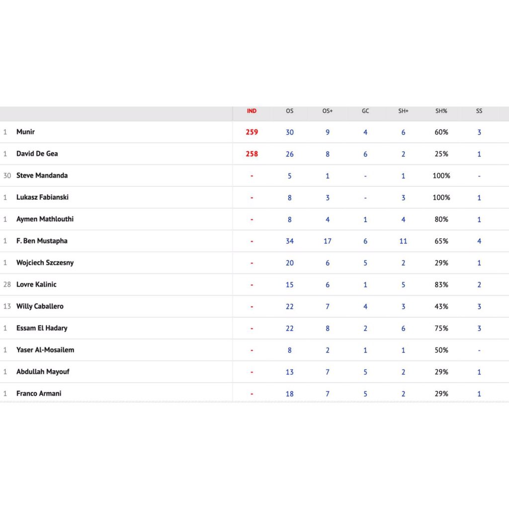 JaimePenedo26's tweet image. #memorias World Cup 2018
Plataforma #instat
index 269    (21/41)
Saves 9
Super Saves 5/9
45%
270 min total