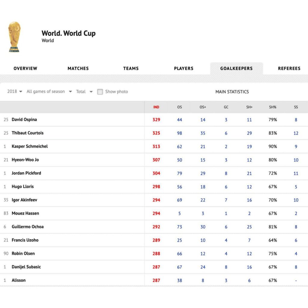 JaimePenedo26's tweet image. #memorias World Cup 2018
Plataforma #instat
index 269    (21/41)
Saves 9
Super Saves 5/9
45%
270 min total