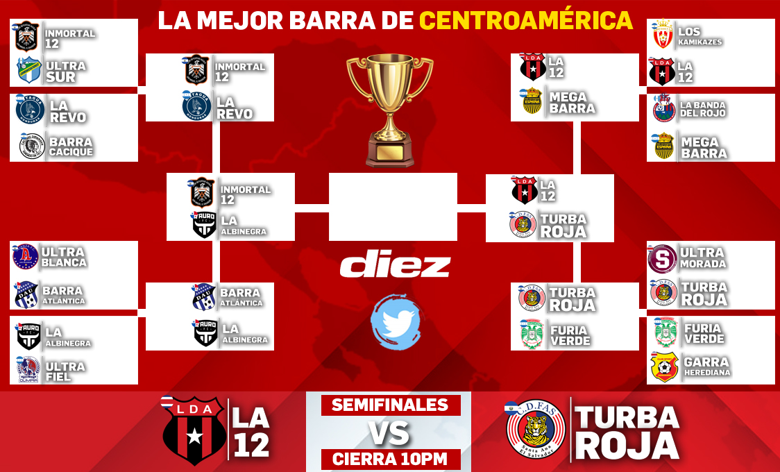 ¡Segunda semifinal del torneo de barras en Twitter! 

Ticos y salvadoreños frente a frente. Se viene el duelo entre Las 12 y la Turba Roja.

⏱DUELO TERMINA 10:00 PM
⚠ VOTA EN LA ENCUESTA EN EL HILO.

<a href="/ldacr/">Alajuelense</a> 🇨🇷 vs 🇸🇻 <a href="/CDeportivoFAS/">Club Deportivo FAS</a>