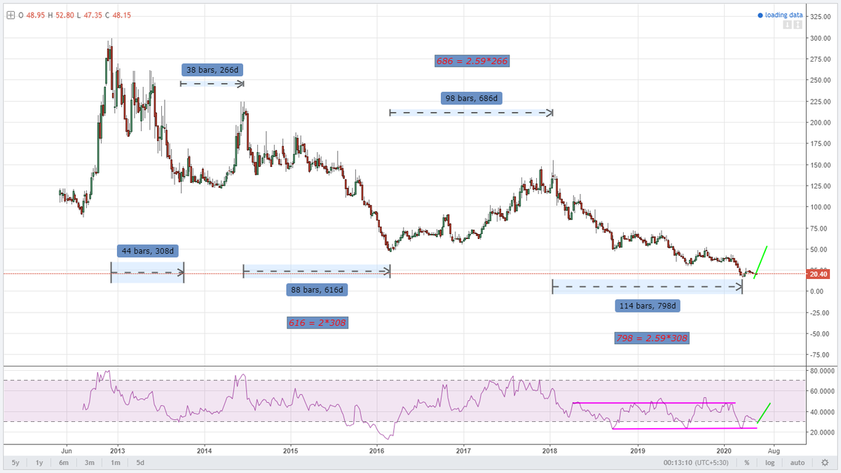 GannChartArt's tweet photo. Tribhovandas #TBZ #timeprice #GANN 

Superb time price #harmonic

 The price has moved 283 units from 300 to 16.45 - Root of 283 is 16.8..

Time harmonics are plotted on the chart!!

#Nifty #nifty50 #NiftyBank #NIFTYFUTURE #NSE #NSEUPDATE #sensex https://t.co/lsYtQSczK9