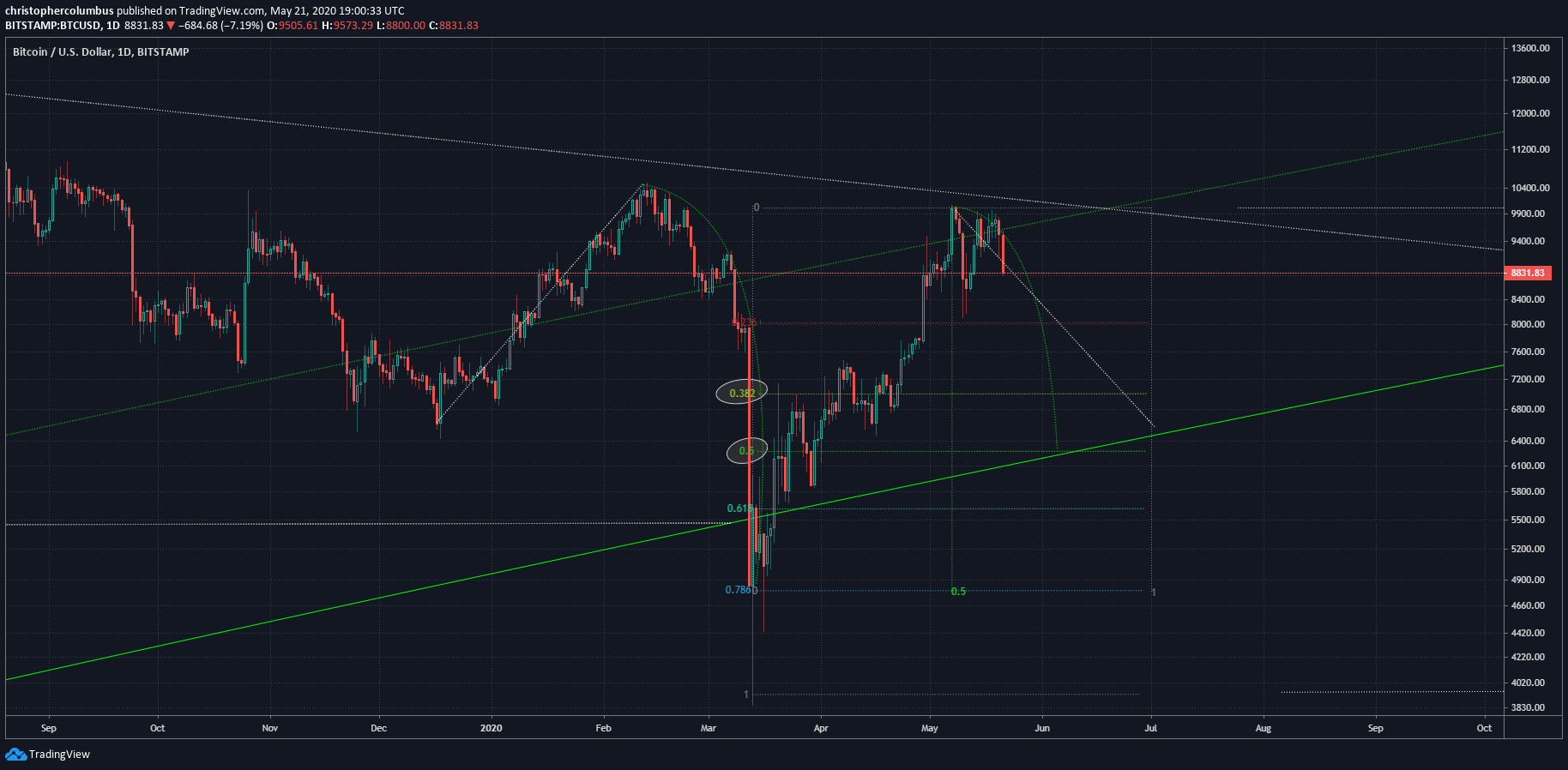 Bitcoin Is Rejected by Major Resistance. (Source: Twitter)