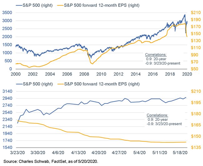 Intuitively, we can sense that stocks have disconnected from earnings estimates; but check out below, which shows that correlation betweeen S&P 500 & forward earnings estimates has been +.90 over past 20 years, but a mirror image -.90 since 3/23/20