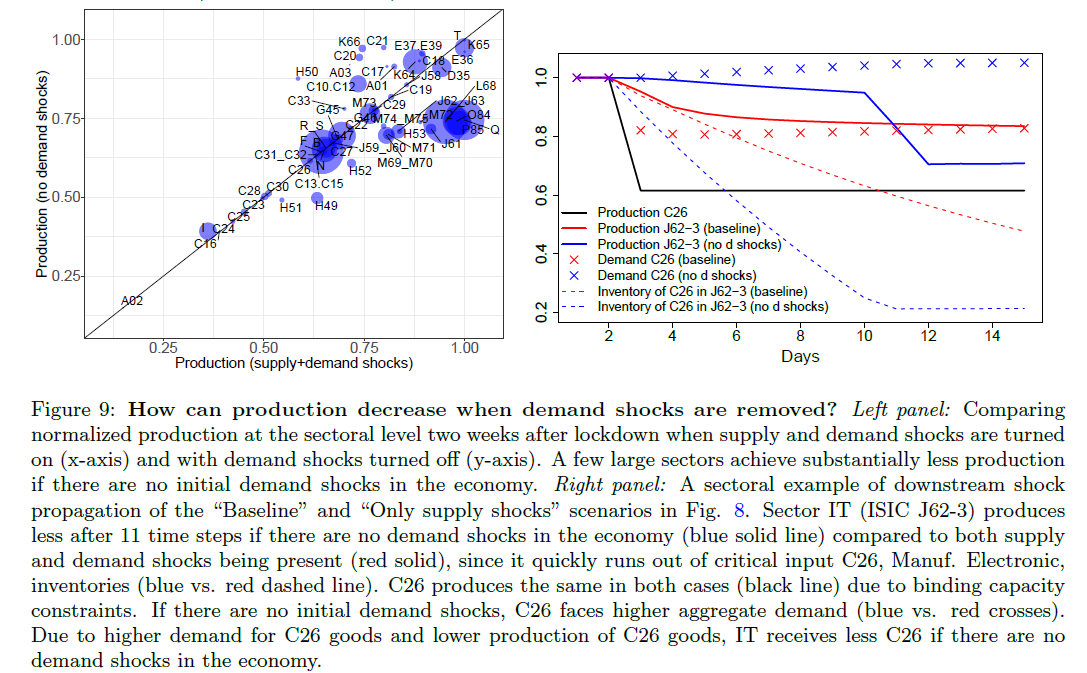 We demonstrate that economic outcomes are very sensitive to the choice of production function, show how supply constraints cause strong  #networkeffects, and find some counter-intuitive effects,such as that  #reopening only a few industries can actually lower aggregate output. 12/N