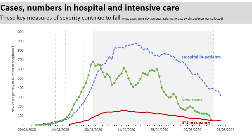 PhilipNolan_MU's tweet photo. The emergency response to a pandemic - speed trumps perfection on the way in, caution saves lives on the way out. We have effectively suppressed the virus, but model projections show what a second wave would look like if R rises above 1. Work by @_jimduggan @gleesonj + IEMAG team https://t.co/QIJ4J7hcfo