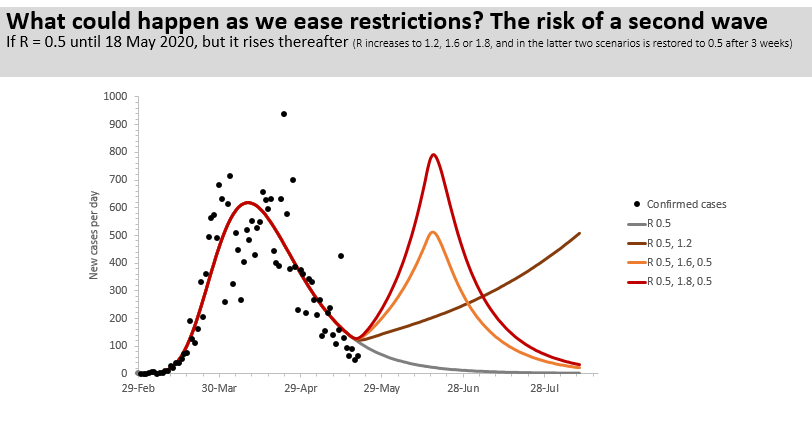 PhilipNolan_MU's tweet photo. The emergency response to a pandemic - speed trumps perfection on the way in, caution saves lives on the way out. We have effectively suppressed the virus, but model projections show what a second wave would look like if R rises above 1. Work by @_jimduggan @gleesonj + IEMAG team https://t.co/QIJ4J7hcfo