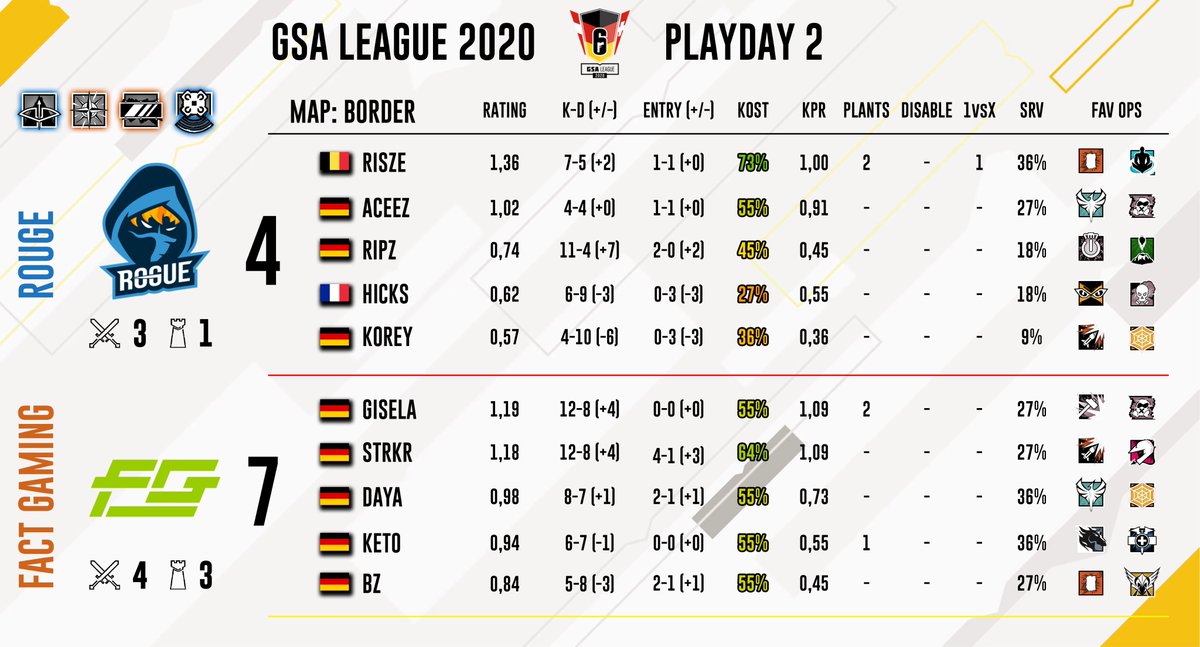 timoz0206's tweet photo. Auch gegen @factgamingde kann sich @Rogue nicht durchsetzen und startet mit zwei Niederlagen in die #GSALeague2020!
Gecastet von @ShatterXxlive und @harrisr6s!
#R6GSA #RainbowSixSiege #RainbowSix @RainbowSixDE https://t.co/i6Yg7JvDHh