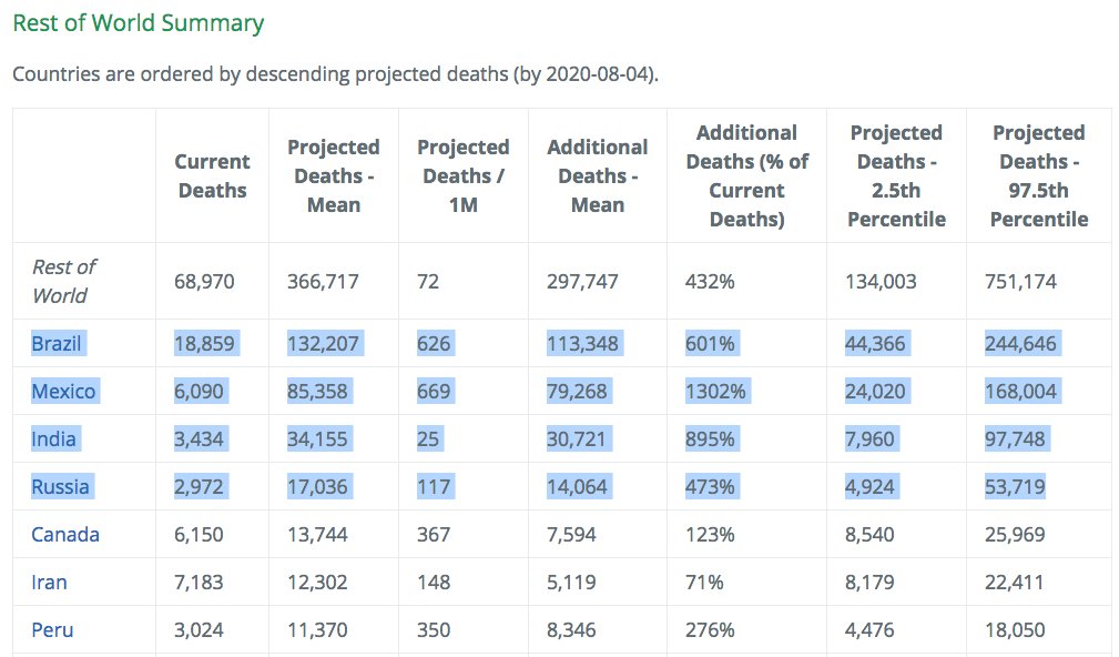 Delayed action -> virus plateaus in US/EU at horribly high levels Brazil, Mexico, India, Russia, S Africa have surging infections. Their path without  #TestTraceIsolate is 10 TIMES more deaths by August. Sao Paulo, Mexico City, Mumbai: Time to act is now. https://covid19-projections.com/#view-projections