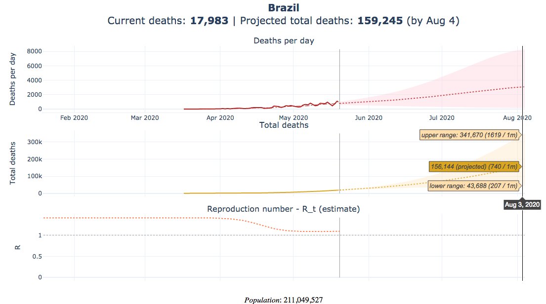 Delayed action -> virus plateaus in US/EU at horribly high levels Brazil, Mexico, India, Russia, S Africa have surging infections. Their path without  #TestTraceIsolate is 10 TIMES more deaths by August. Sao Paulo, Mexico City, Mumbai: Time to act is now. https://covid19-projections.com/#view-projections