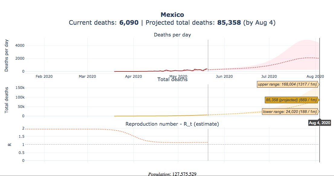 Delayed action -> virus plateaus in US/EU at horribly high levels Brazil, Mexico, India, Russia, S Africa have surging infections. Their path without  #TestTraceIsolate is 10 TIMES more deaths by August. Sao Paulo, Mexico City, Mumbai: Time to act is now. https://covid19-projections.com/#view-projections