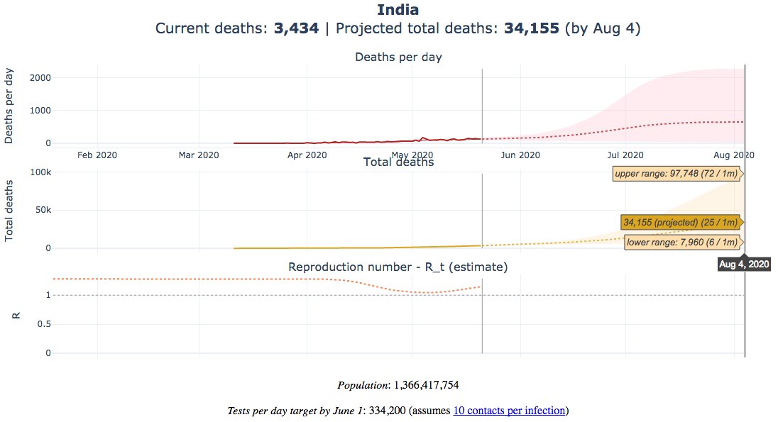 Delayed action -> virus plateaus in US/EU at horribly high levels Brazil, Mexico, India, Russia, S Africa have surging infections. Their path without  #TestTraceIsolate is 10 TIMES more deaths by August. Sao Paulo, Mexico City, Mumbai: Time to act is now. https://covid19-projections.com/#view-projections