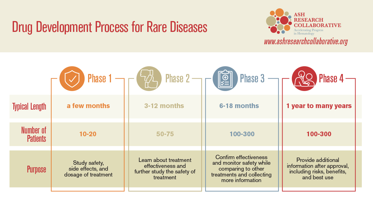 ASHCollab's tweet photo. Have you ever thought about the path your medicine took to get to you? It takes approximately 7-12 years of research, development, and testing to bring a drug to market. #CTD2020 #CTAW2020 #ClinicalTrialsAwarenessWeek https://t.co/LXL5iR2ls6