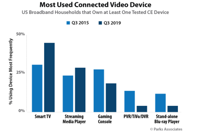 67% of US #broadband households own and use at least one internet-connected video device, according to new <a href="/ParksAssociates/">Parks Associates</a> research: bit.ly/2Tmca8R Learn more in the new industry report, #Connected Entertainment Ecosystems: Competition and Cooperation. #OTT